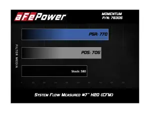 Afe - Advance Flow Engineering - 51-76305 | AFE Power Momentum Cold Air Intake System w/ Pro DRY S Filter 2019-2021 M2 Competition (F87), 2015-2020 M3, M4 (F80/82/83) L6-3.0L (tt) S55 - Image 8