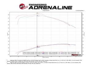 Afe - Advance Flow Engineering - 53-10002R | AFE Power Quantum Cold Air Intake System w/ Pro 5R Filter 2013-2018 Ram 2500, 3500 Pickup L6-6.7L (td) - Image 4