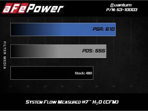Afe - Advance Flow Engineering - 53-10003R | AFE Power Quantum Cold Air Intake System w/ Pro 5R Filter 2011-2016 F250, F350 Super Duty V8-6.7L (td) - Image 2