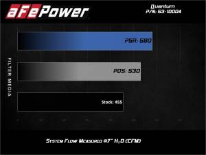 Afe - Advance Flow Engineering - 53-10004D | AFE Power Quantum Cold Air Intake System w/ Pro DRY S Filter 2017-2019 F250, F350 Super Duty V8-6.7L (td) - Image 4