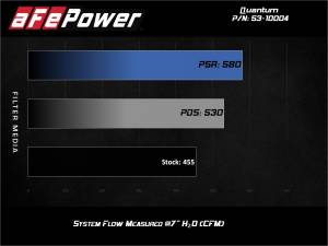 Afe - Advance Flow Engineering - 53-10004R | AFE Power Quantum Cold Air Intake System w/ Pro 5R Filter 2017-2019 F250, F350 Super Duty V8-6.7L (td) - Image 3
