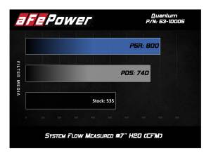 Afe - Advance Flow Engineering - 53-10005R | AFE Power Quantum Cold Air Intake System w/ Pro 5R Filter 2007.5-2010 Silverado, Sierra 2500 HD, 3500 HD V8-6.6L (td) LMM - Image 6