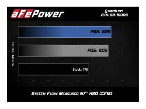 Afe - Advance Flow Engineering - 53-10009D | AFE Power Quantum Cold Air Intake System w/ Pro DRY S Filter 2009-2018 Ram 1500 Pickup, 2019-2024 Ram 1500 Pickup Classic V8-5.7L HEMI - Image 7