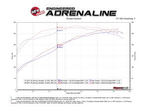 Afe - Advance Flow Engineering - 53-10013D | AFE Power Quantum Cold Air Intake System w/ Pro DRY S Filter 2003-2008 Ram 1500 V8-5.7L HEMI - Image 8