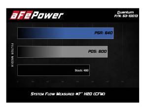 Afe - Advance Flow Engineering - 53-10013R | AFE Power Quantum Cold Air Intake System w/ Pro 5R Filter 2003-2008 Ram 1500 V8-5.7L HEMI - Image 9