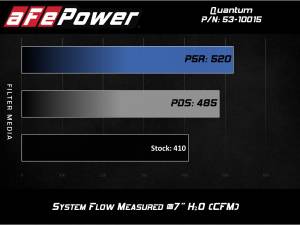 Afe - Advance Flow Engineering - 53-10015D | AFE Power Quantum Cold Air Intake System w/ Pro DRY S Filter 2010-2012 Ram 2500, 3500 Pickup L6-6.7L (td) - Image 7