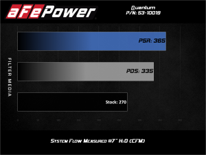 Afe - Advance Flow Engineering - 53-10019R | AFE Power Quantum Cold Air Intake System w/ Pro 5R Filter 2018-2023 Wrangler JL L4-2.0L (t) - Image 6