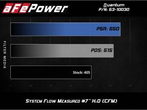 Afe - Advance Flow Engineering - 53-10030R | AFE Power Quantum Cold Air Intake System w/ Pro 5R Filter 2014-2019 Silverado, Sierra 1500 V8-5.3/6.2L - Image 7
