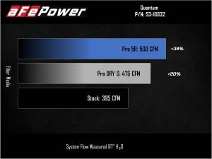 Afe - Advance Flow Engineering - 53-10032D | AFE Power Quantum Cold Air Intake System w/ Pro DRY S Filter 2003-2007 Ram 2500, 3500 Pickup L6-5.9L (td) - Image 7