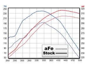 Afe - Advance Flow Engineering - 54-11622-B | AFE Power Magnum Force Stage-2 Cold Air Intake System w/ Pro 5R Filter 2009-2010 F150 Pickup V8-5.4L - Image 6