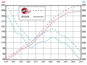Afe - Advance Flow Engineering - 54-11842-B | AFE Power Magnum Force Stage-2 Cold Air Intake System w/ Pro 5R Filter 2009-2010 F150 Pickup V8-4.6L - Image 8