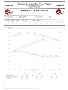 Afe - Advance Flow Engineering - 54-11992 | AFE Power Magnum Force Stage-2 Cold Air Intake System w/ Pro 5R Filter 2003-2008 Ram 1500, 2500, 3500 Pickup V8-5.7L HEMI - Image 5