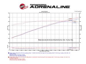 Afe - Advance Flow Engineering - 54-12802 | AFE Power Magnum Force Stage-2 Cold Air Intake System w/ Pro 5R Filter 2015-2016 Challenger, Charger SRT Hellcat V8-6.2L (sc) HEMI - Image 8