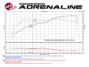 Afe - Advance Flow Engineering - 54-12842 | AFE Power Magnum Force Stage-2 Cold Air Intake System w/ Pro 5R Filter 2011-2014 Edge V6-3.5L - Image 7