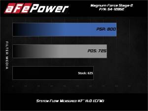 Afe - Advance Flow Engineering - 54-12852R | AFE Power Magnum Force Stage-2XP Cold Air Intake System w/ Pro 5R Filter 2017-2023 Challenger, Charger SRT Hellcat V8-6.2L (sc) HEMI - Image 7