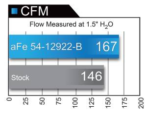 Afe - Advance Flow Engineering - 54-12922-B | AFE Power Magnum Force Stage-2 Cold Air Intake System w/ Pro 5R Filter 2016-2020 330i, 430i (F3X) L4-2.0L (t) B46/B48 - Image 8