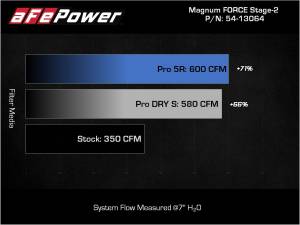 Afe - Advance Flow Engineering - 54-13064R | AFE Power Magnum Force Stage-2 Cold Air Intake System w/ Pro 5R Filter 2021-2024 F150 Pickup V8-5.0L - Image 8
