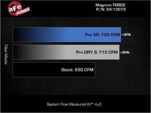 Afe - Advance Flow Engineering - 54-13072D | AFE Power Magnum Force Stage-2 Cold Air Intake System w/ Pro DRY S Filter 2021-2024 Ram 1500 TRX V8-6.2L (sc) - Image 7