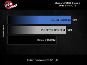 Afe - Advance Flow Engineering - 54-13076D | AFE Power Magnum Force Stage-2 Cold Air Intake System w/ Pro DRY S Filter 2019-2023 Challenger SRT Hellcat V8-6.2L (sc) - Image 8
