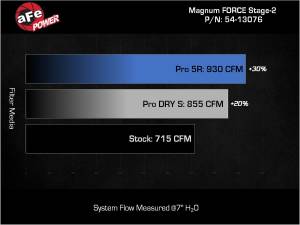 Afe - Advance Flow Engineering - 54-13076R | AFE Power Magnum Force Stage-2 Cold Air Intake System w/ Pro 5R Filter 2019-2023 Challenger SRT Hellcat V8-6.2L (sc) - Image 8