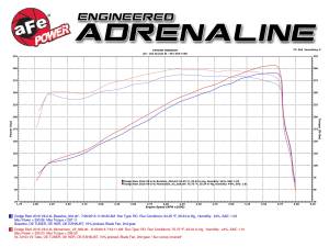 Afe - Advance Flow Engineering - 54-72103 | AFE Power Momentum GT Cold Air Intake System w/ Pro 5R Filter 2014-2016 Ram 2500, 3500 Picku, 2500 Power Wagon V8-6.4L HEMI - Image 6