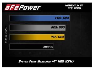 Afe - Advance Flow Engineering - 54-72104 | AFE Power Momentum GT Cold Air Intake System w/ Pro 5R Filter 2017-201 Ram 2500, 3500 Pickup, Power Wagon V8-6.4L HEMI - Image 7