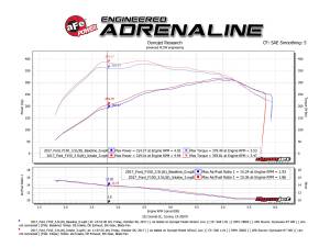 Afe - Advance Flow Engineering - 54-73120-L | AFE Power Momentum XP Cold Air Intake System w/ Pro 5R Filter Blue 2017-2020 F150 Pickup, Raptor V6-3.5L (tt) - Image 8