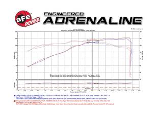 Afe - Advance Flow Engineering - 54-74107 | AFE Power Momentum GT Cold Air Intake System w/ Pro 5R Filter 2015-2022 Colorado, Canyon L4-2.5L - Image 11