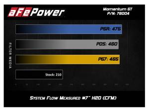 Afe - Advance Flow Engineering - 54-76004 | AFE Power Momentum GT Cold Air Intake System w/ Pro 5R Filter 2005-2011 Tacoma V6-4.0L - Image 7