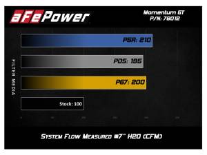 Afe - Advance Flow Engineering - 54-76012 | AFE Power Momentum GT Cold Air Intake System w/ Pro 5R Filter 2012-2015 Tacoma V6-4.0L - Image 8