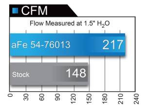 Afe - Advance Flow Engineering - 54-76013 | AFE Power Momentum GT Cold Air Intake System w/ Pro 5R Filter 2010-2014 FJ Cruiser, 2010-4Runner V6-4.0L w/ Magnuson Supercharger - Image 8