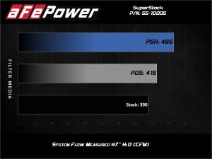 Afe - Advance Flow Engineering - 55-10005R | AFE Power Super Stock Induction System w/ Pro 5R Filter 2018-2023 Mustang GT V8-5.0L - Image 7