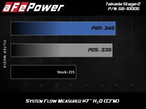 Afe - Advance Flow Engineering - 56-10005D | Takeda Stage-2 Cold Air Intake System w/ Pro DRY S Filter 2017-2024 Elantra, Elantra GT/i30, 2019-2021 Veloster L4-1.6L (t) - Image 9