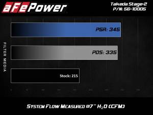 Afe - Advance Flow Engineering - 56-10005R | Takeda Stage-2 Cold Air Intake System w/ Pro 5R Filter 2017-2024 Elantra, Elantra GT/i30, 2019-2021 Veloster L4-1.6L (t) - Image 8
