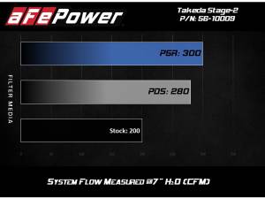 Afe - Advance Flow Engineering - 56-10009R | Takeda Stage-2 Cold Air Intake System w/ Pro 5R Filter 2014-2018 Mazda 3 L4-2.5L - Image 7