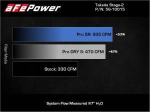 Afe - Advance Flow Engineering - 56-10015R | Takeda Stage-2 Cold Air Intake System w/ Pro 5R Filter 2020-2024 GR Supra (A90) L6-3.0L (t) - Image 8