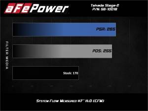 Afe - Advance Flow Engineering - 56-10018R | Takeda Stage-2 Cold Air Intake System w/ Pro 5R Filter 2017-2022 C-HR L4-2.0L - Image 7