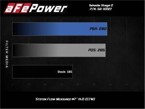 Afe - Advance Flow Engineering - 56-10027R | Takeda Stage-2 Cold Air Intake System w/ Pro 5R Filter 2017-2020 Civic Si L4-1.5L (t) - Image 7