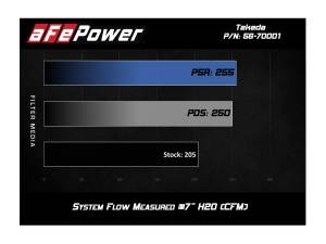 Afe - Advance Flow Engineering - 56-70001R | Takeda Momentum Cold Air Intake System w/ Pro 5R Filter 2015-2020 Fit L4-1.5L - Image 8