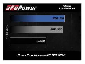 Afe - Advance Flow Engineering - 56-70002D | Takeda Momentum Cold Air Intake System w/ Pro DRY S Filter 2018-2022 Accord L4-1.5L (t) - Image 8