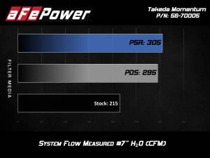 Afe - Advance Flow Engineering - 56-70005D | Takeda Momentum Cold Air Intake System w/ Pro DRY S Filter 2017-2024 Elantra, Elantra GT/i30, 2019-2021 Veloster L4-1.6L (t) - Image 8
