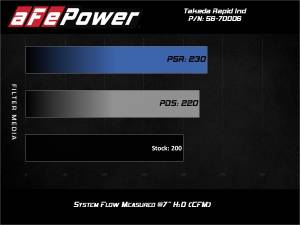 Afe - Advance Flow Engineering - 56-70006R | Takeda Momentum Cold Air Intake System w/ Pro 5R Filter 2016-2024 MX-5 Miata (ND) L4-2.0L - Image 7