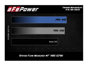 Afe - Advance Flow Engineering - 56-70013R | Takeda Momentum Cold Air Intake System w/ Pro 5R Filter 2017-2024 Ridgeline V6-3.5L - Image 7