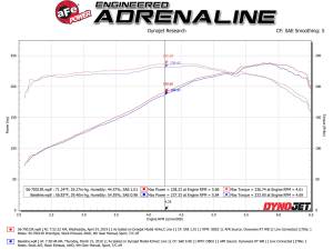 Afe - Advance Flow Engineering - 56-70013R | Takeda Momentum Cold Air Intake System w/ Pro 5R Filter 2017-2024 Ridgeline V6-3.5L - Image 8