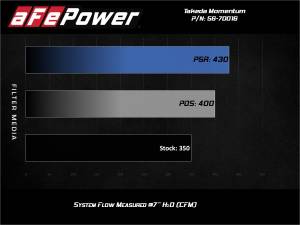 Afe - Advance Flow Engineering - 56-70016R | Takeda Momentum Cold Air Intake System w/ Pro 5R Filter 2013-2017 Accord, 2014-2020 TLX V6-3.5L - Image 7