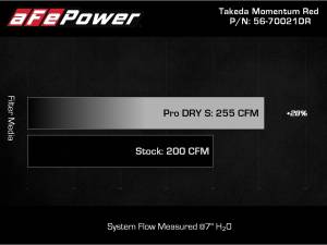 Afe - Advance Flow Engineering - 56-70021DR | aFe Power Takeda Momentum Red Edition Cold Air Intake System With Pro DRY S Filter For Veloster N L4-2.0L (t) - Image 8