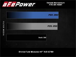 Afe - Advance Flow Engineering - 56-70021R | Takeda Momentum Cold Air Intake System w/ Pro 5R Filter 2019-2022 Veloster N L4-2.0L (t) - Image 8