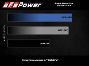 Afe - Advance Flow Engineering - 56-70023D | Takeda Momentum Cold Air Intake System w/ Pro DRY S Filter 2017-2022 CR-V L4-1.5L (t) - Image 7