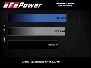 Afe - Advance Flow Engineering - 56-70025D | Takeda Momentum Cold Air Intake System w/ Pro DRY S Filter 2019-2024 Altima L4-2.5L - Image 7