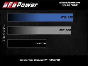 Afe - Advance Flow Engineering - 56-70028D | Takeda Momentum Cold Air Intake System w/ Pro DRY S Filter 2013-2017 Veloster L4-1.6L (t) - Image 7